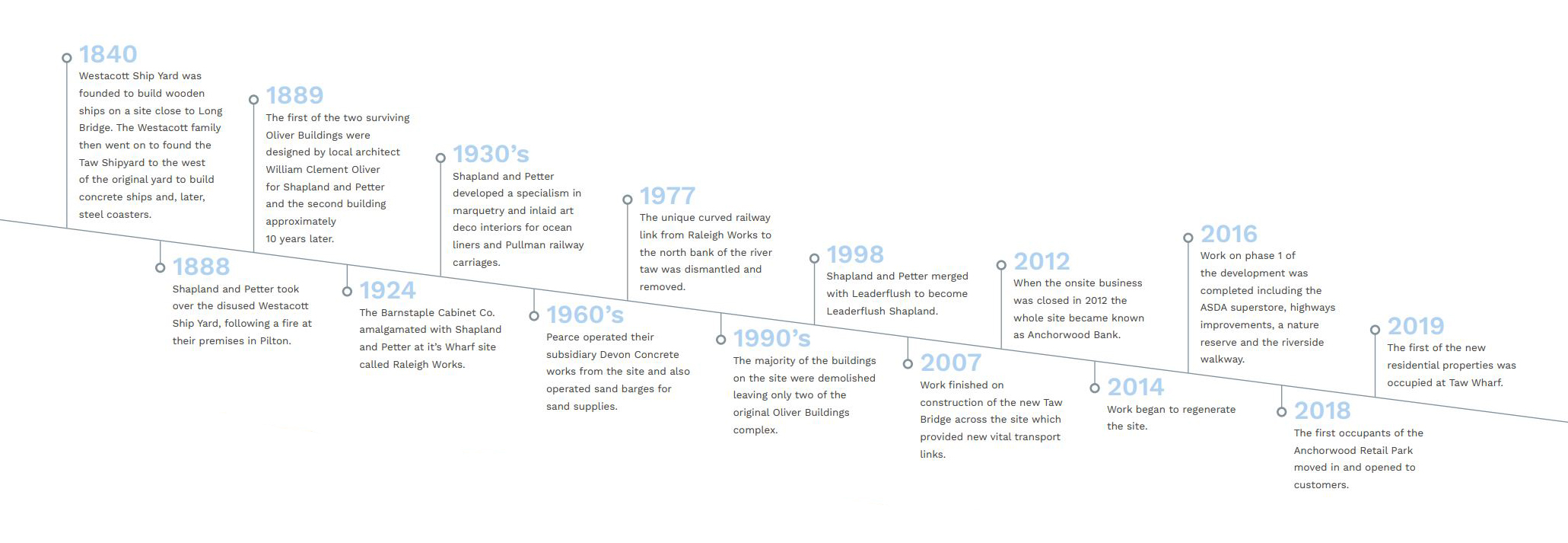 history of anchorwood bank